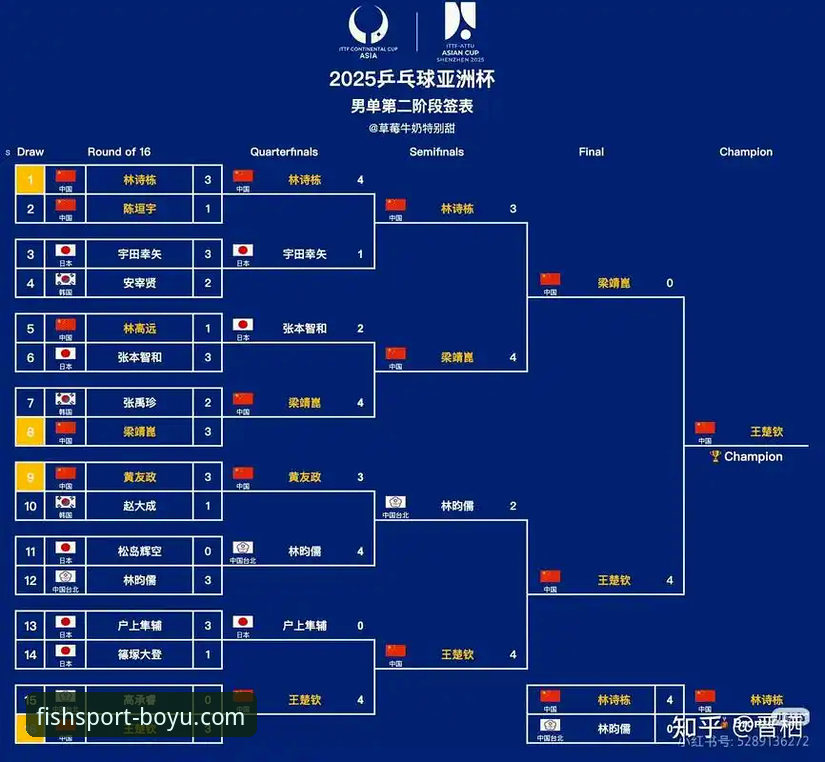 博鱼体育入口 2025世乒赛男团小组赛深度评测:中国男乒3-0英格兰,三将各有精彩